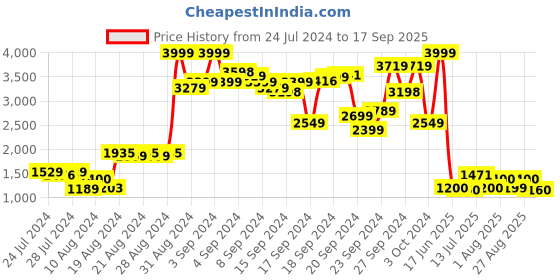 ajio.com puma Graphic Sweatshirt puma Price History Graph from 24 Jul 2024 to 17 Sep 2025