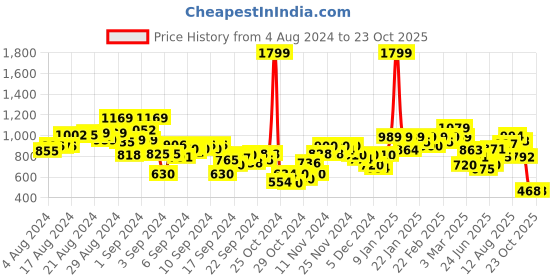 ajio.com puma Graphic Track Pants puma Price History Graph from 4 Aug 2024 to 23 Oct 2025