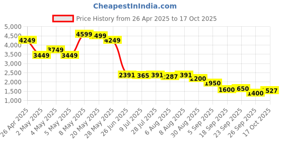 ajio.com puma Graphic Track Pants puma Price History Graph from 26 Apr 2025 to 17 Oct 2025