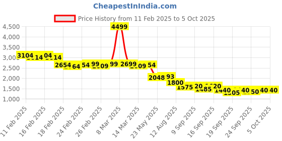 ajio.com puma Grasp Lace-Up Shoes puma Price History Graph from 11 Feb 2025 to 5 Oct 2025