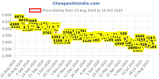ajio.com puma Graviton Lace-Up Sneakers puma Price History Graph from 23 Aug 2024 to 19 Oct 2025