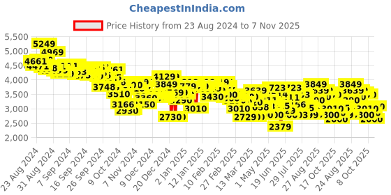 ajio.com puma Graviton Pro Lace-Up Sneakers puma Price History Graph from 23 Aug 2024 to 7 Nov 2025
