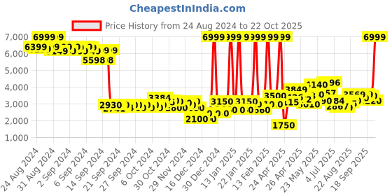 ajio.com puma Graviton Pro Lace-Up Sneakers puma Price History Graph from 24 Aug 2024 to 22 Oct 2025