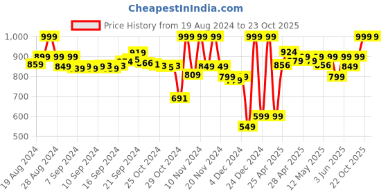 ajio.com puma Heather Beanie Cap puma Price History Graph from 19 Aug 2024 to 23 Oct 2025