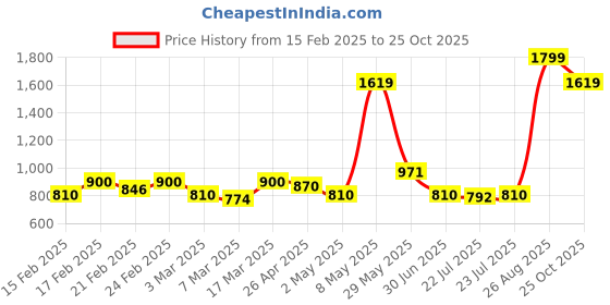 ajio.com puma Heathered Beanie with Logo Print puma Price History Graph from 15 Feb 2025 to 25 Oct 2025