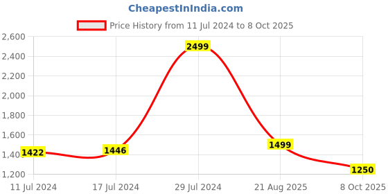 ajio.com puma Heathered Shorts with Placement Logo puma Price History Graph from 11 Jul 2024 to 8 Oct 2025