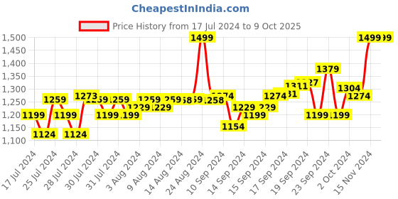 ajio.com puma Heathered Shorts with Pockets puma Price History Graph from 17 Jul 2024 to 9 Oct 2025