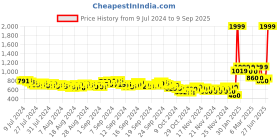 ajio.com puma Heathered Train Fav Cat T-Shirt puma Price History Graph from 9 Jul 2024 to 9 Sep 2025
