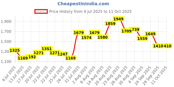 ajio.com puma Hello Kitty and Friends Graphic Set puma Price History Graph from 9 Jul 2025 to 10 Oct 2025