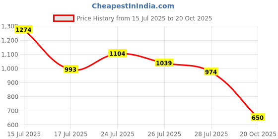 ajio.com puma Hello Kitty High-Waist Leggings puma Price History Graph from 15 Jul 2025 to 20 Oct 2025