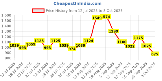 ajio.com puma Hello Kitty Slim Fit Leggings puma Price History Graph from 12 Jul 2025 to 8 Oct 2025