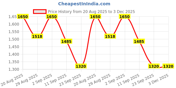 ajio.com puma Her Small Everyday Backpack puma Price History Graph from 20 Aug 2025 to 2 Dec 2025