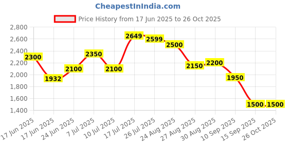 ajio.com puma HER Straight Track Pants with Insert Pockets puma Price History Graph from 17 Jun 2025 to 25 Oct 2025