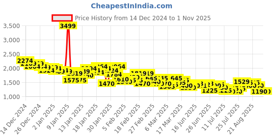 ajio.com puma HER Women Sweatshirt puma Price History Graph from 14 Dec 2024 to 1 Nov 2025