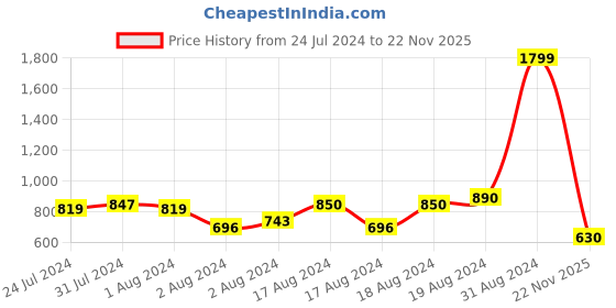 ajio.com puma High-Rise Leggings with Elasticated Waist puma Price History Graph from 24 Jul 2024 to 22 Nov 2025