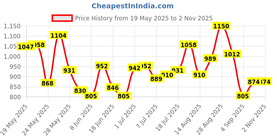 ajio.com puma High Rise Outdoor Shorts puma Price History Graph from 19 May 2025 to 1 Nov 2025