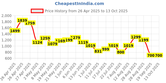 ajio.com puma High Rise Regular Fit Shorts puma Price History Graph from 26 Apr 2025 to 13 Oct 2025