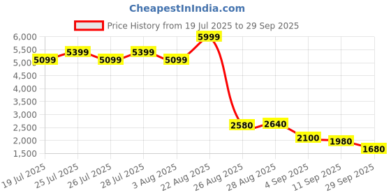 ajio.com puma High Rise Regular Fit Shorts puma Price History Graph from 19 Jul 2025 to 29 Sep 2025
