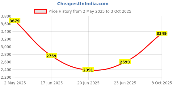 ajio.com puma High Rise Regular Fit Shorts puma Price History Graph from 2 May 2025 to 3 Oct 2025