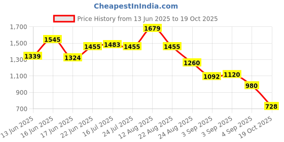 ajio.com puma High Rise Regular Fit Shorts puma Price History Graph from 13 Jun 2025 to 19 Oct 2025