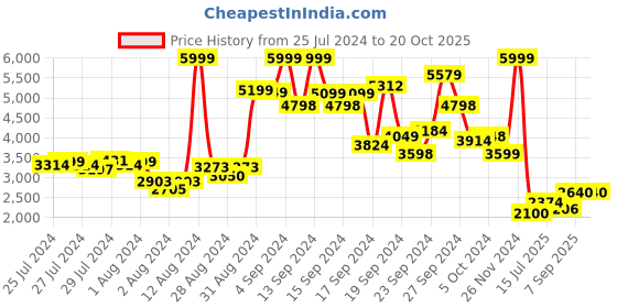 ajio.com puma Hooded Sweatshirt with Kangaroo Pocket puma Price History Graph from 25 Jul 2024 to 20 Oct 2025