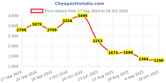 ajio.com puma Hooded Sweatshirt with Waist Tie-Up puma Price History Graph from 27 Sep 2024 to 26 Oct 2025