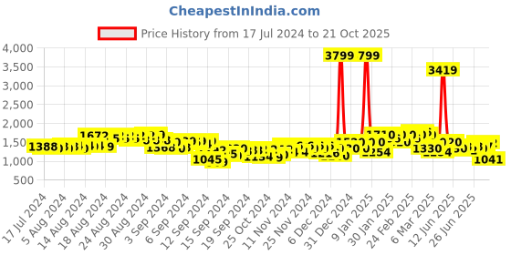 ajio.com puma Hoodie with Kangaroo Pocket puma Price History Graph from 17 Jul 2024 to 21 Oct 2025