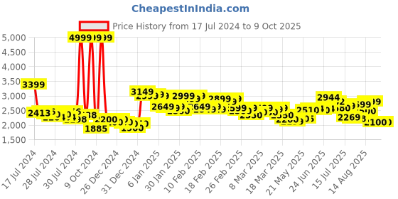 ajio.com puma Hustle XT Running Lace-Up Sports Shoes puma Price History Graph from 17 Jul 2024 to 9 Oct 2025