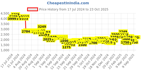 ajio.com puma Hypernatural Regular Fit Hoodie puma Price History Graph from 17 Jul 2024 to 23 Oct 2025