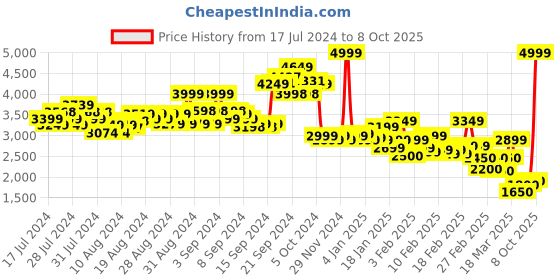 ajio.com puma Iconic MCS Track Jacket puma Price History Graph from 17 Jul 2024 to 8 Oct 2025