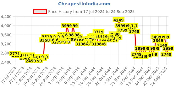 ajio.com puma Iconic T7 PT Zip-Front Jacket puma Price History Graph from 17 Jul 2024 to 24 Sep 2025