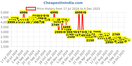 ajio.com puma Iconic T7 Straight Track Pants puma Price History Graph from 17 Jul 2024 to 4 Dec 2025
