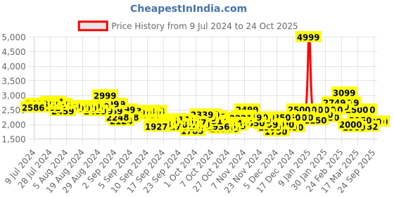 ajio.com puma Individual Blaze Football Training Pants puma Price History Graph from 9 Jul 2024 to 24 Oct 2025