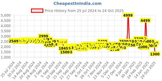 ajio.com puma Individual Blaze Football Training Pants puma Price History Graph from 25 Jul 2024 to 22 Oct 2025