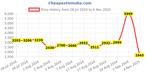 ajio.com puma Infuse Half-Zip Dk Evolution Sweatshirt puma Price History Graph from 28 Jul 2024 to 4 Nov 2025