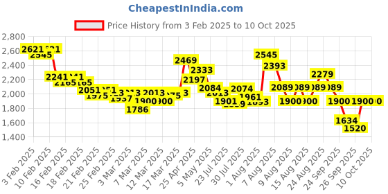 ajio.com puma Jedi Slip-On IDP Casual Shoes puma Price History Graph from 3 Feb 2025 to 9 Oct 2025