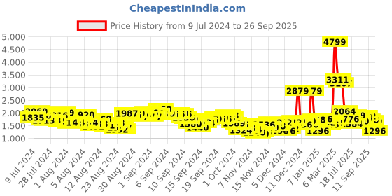 ajio.com puma Jigsaw V1 Men Lace-Up Sneakers puma Price History Graph from 9 Jul 2024 to 26 Sep 2025