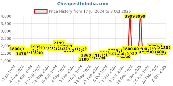 ajio.com puma Joggers with Insert Pockets puma Price History Graph from 17 Jul 2024 to 7 Oct 2025