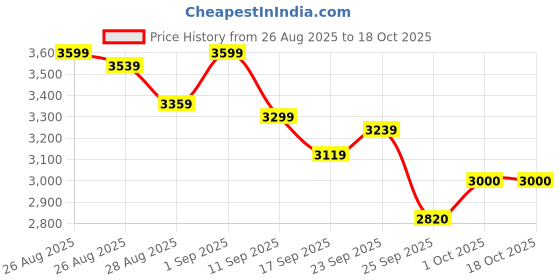 ajio.com puma Kaia 2.0 Mid-Top Lace-Up Shoes puma Price History Graph from 26 Aug 2025 to 18 Oct 2025