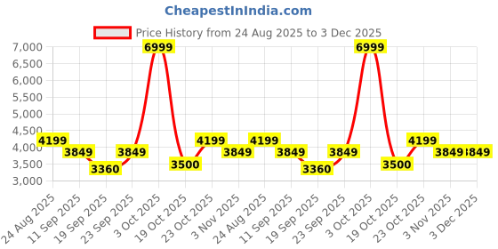 ajio.com puma Karmen II Animal Flair Low-Top Lace-Up Shoes puma Price History Graph from 24 Aug 2025 to 2 Dec 2025