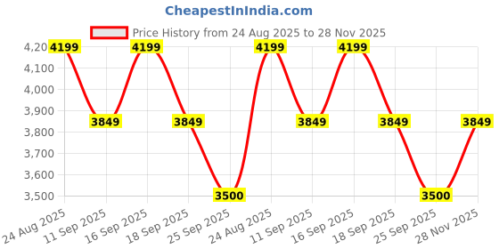 ajio.com puma Karmen II Animal Flair Low-Top Lace-Up Shoes puma Price History Graph from 24 Aug 2025 to 28 Nov 2025