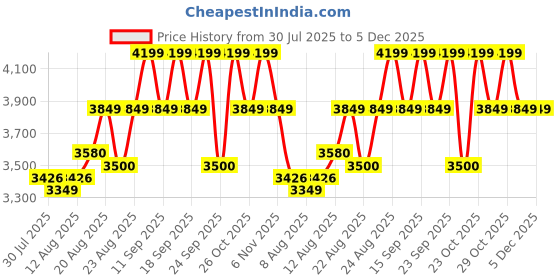 ajio.com puma Karmen II Idol Lace-Up Shoes puma Price History Graph from 30 Jul 2025 to 4 Dec 2025