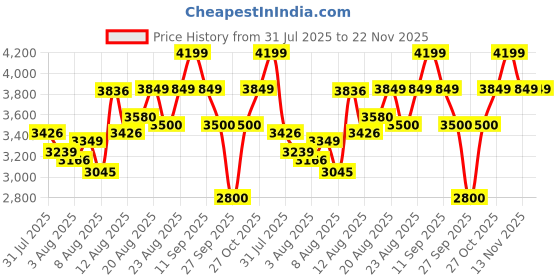 ajio.com puma Karmen II Idol Low-Top Lace-Up Shoes puma Price History Graph from 31 Jul 2025 to 22 Nov 2025