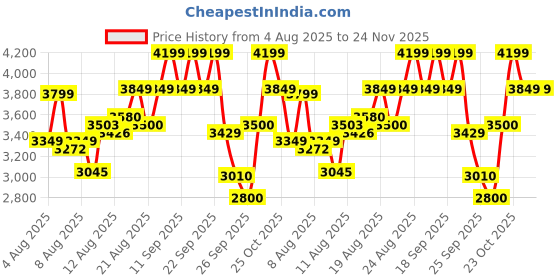 ajio.com puma Karmen II Idol Low-Top Lace-Up Shoes puma Price History Graph from 4 Aug 2025 to 24 Nov 2025