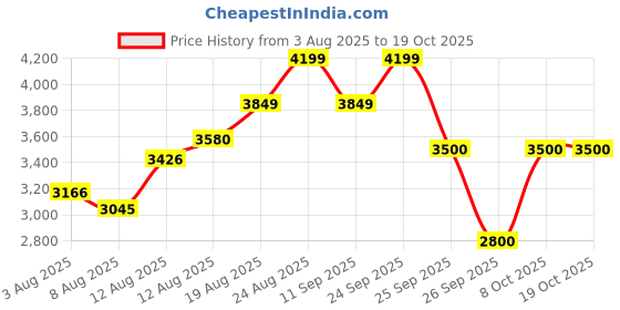 ajio.com puma Karmen II Low-Top Lace-Up Shoes puma Price History Graph from 3 Aug 2025 to 19 Oct 2025