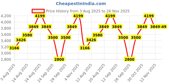 ajio.com puma Karmen II Mid Lace-Up Shoes puma Price History Graph from 3 Aug 2025 to 25 Nov 2025
