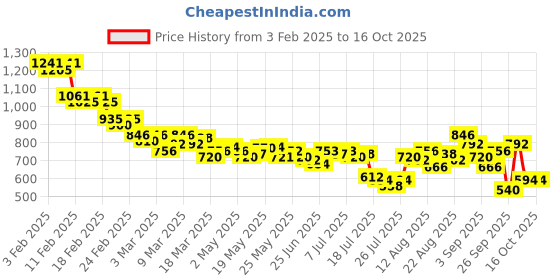 ajio.com puma Ketava Pro Thong-Strap Flip-Flops puma Price History Graph from 3 Feb 2025 to 16 Oct 2025