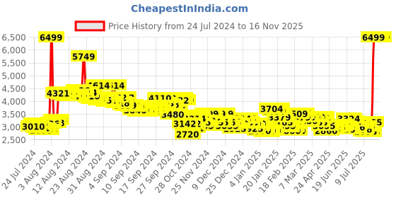 ajio.com puma King 21 IT Football Shoes puma Price History Graph from 24 Jul 2024 to 16 Nov 2025