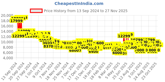 ajio.com puma King Ultimate FG/AG Shoes puma Price History Graph from 13 Sep 2024 to 27 Nov 2025