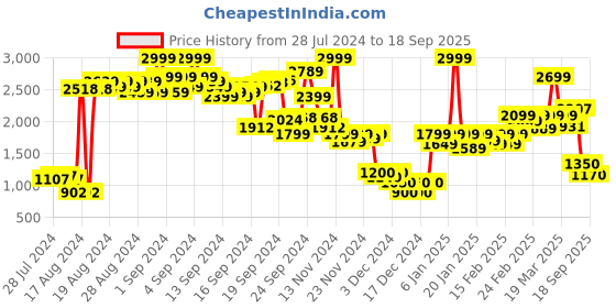 ajio.com puma Knit Shorts with Logo Print puma Price History Graph from 28 Jul 2024 to 18 Sep 2025